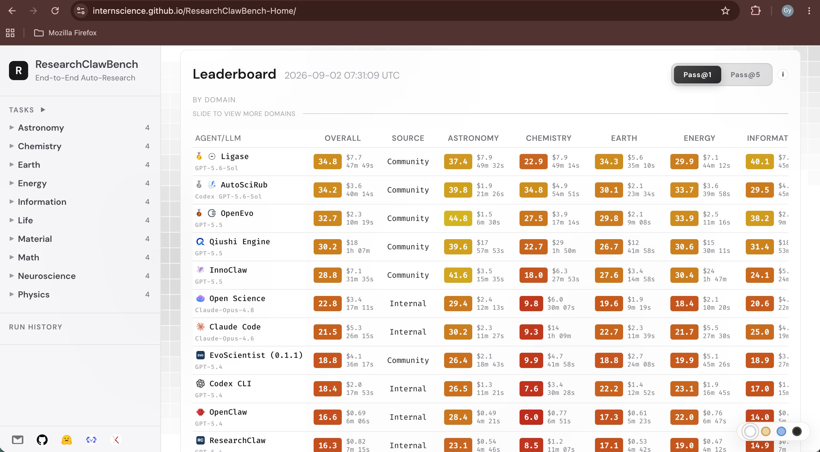ResearchClawBench 官方榜单截图，Ligase 以 Overall 34.8 位列第一